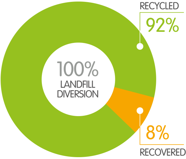 100% of Rubbish Clearance is diverted from landfill